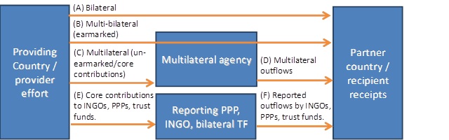 tracking donor flows through multilateral agencies